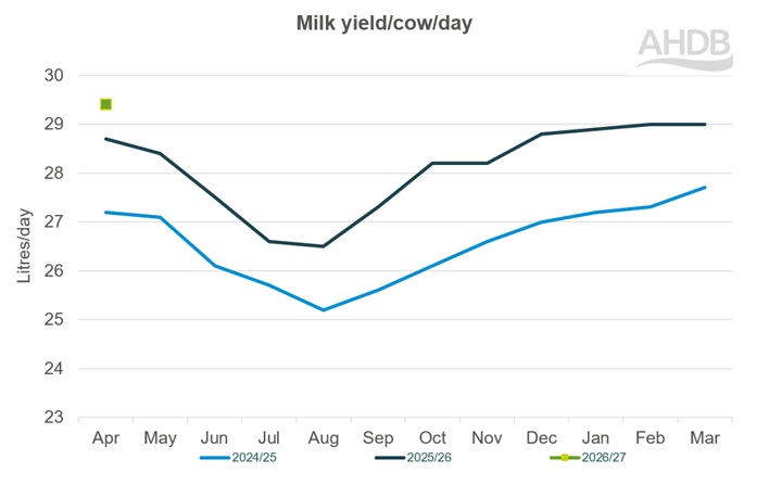 A line graph up to April 2026 for Kingshay Milk yield per cow graph last 3 years.
